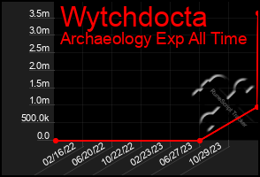 Total Graph of Wytchdocta