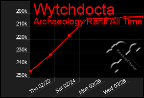 Total Graph of Wytchdocta