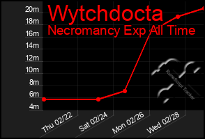 Total Graph of Wytchdocta