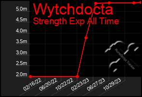 Total Graph of Wytchdocta