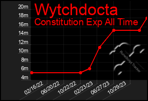 Total Graph of Wytchdocta