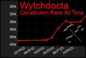 Total Graph of Wytchdocta