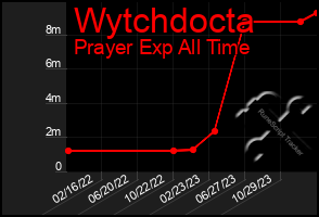 Total Graph of Wytchdocta