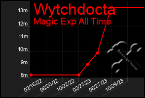 Total Graph of Wytchdocta