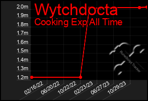 Total Graph of Wytchdocta