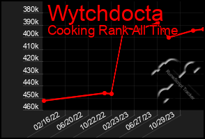 Total Graph of Wytchdocta