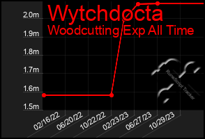 Total Graph of Wytchdocta