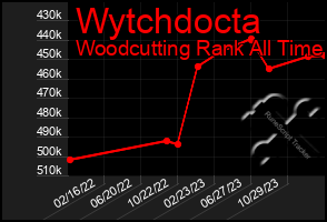 Total Graph of Wytchdocta