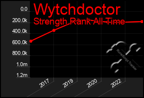 Total Graph of Wytchdoctor