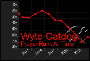 Total Graph of Wyte Catdog