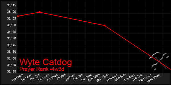 Last 31 Days Graph of Wyte Catdog