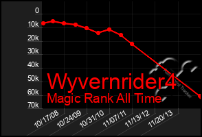 Total Graph of Wyvernrider4