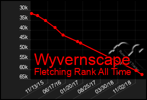 Total Graph of Wyvernscape