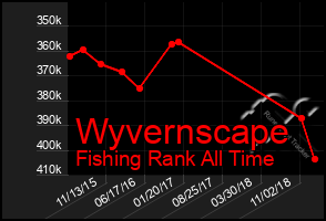 Total Graph of Wyvernscape