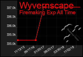 Total Graph of Wyvernscape