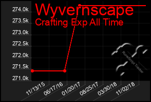 Total Graph of Wyvernscape