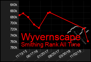 Total Graph of Wyvernscape