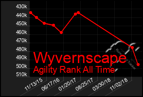 Total Graph of Wyvernscape