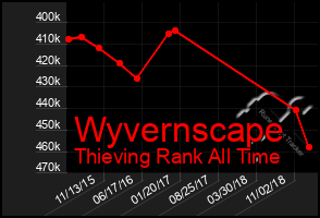 Total Graph of Wyvernscape