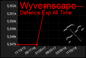 Total Graph of Wyvernscape