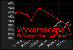 Total Graph of Wyvernscape