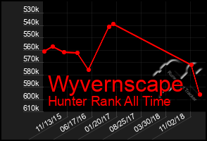 Total Graph of Wyvernscape