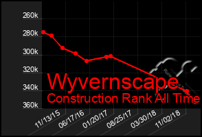 Total Graph of Wyvernscape