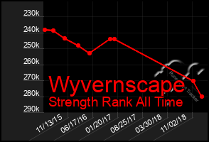 Total Graph of Wyvernscape