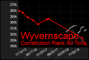 Total Graph of Wyvernscape