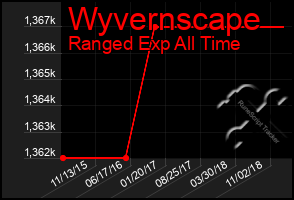 Total Graph of Wyvernscape