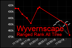 Total Graph of Wyvernscape