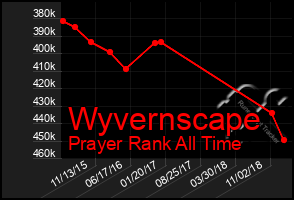 Total Graph of Wyvernscape