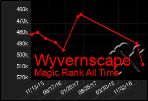 Total Graph of Wyvernscape