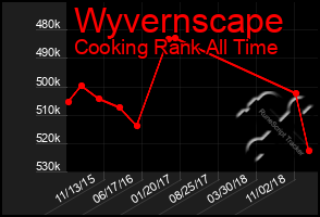 Total Graph of Wyvernscape