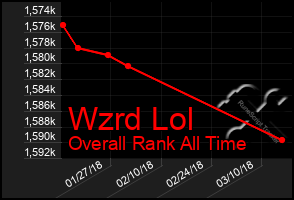 Total Graph of Wzrd Lol