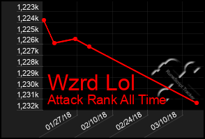 Total Graph of Wzrd Lol