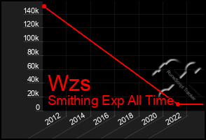 Total Graph of Wzs