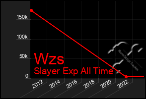 Total Graph of Wzs