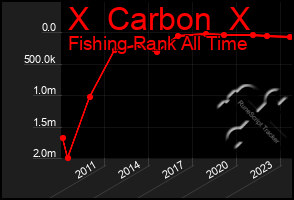 Total Graph of X  Carbon  X