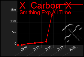 Total Graph of X  Carbon  X