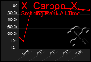 Total Graph of X  Carbon  X