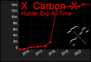 Total Graph of X  Carbon  X