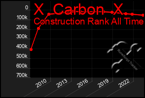 Total Graph of X  Carbon  X