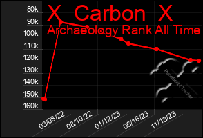 Total Graph of X  Carbon  X