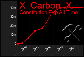 Total Graph of X  Carbon  X