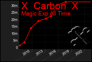 Total Graph of X  Carbon  X