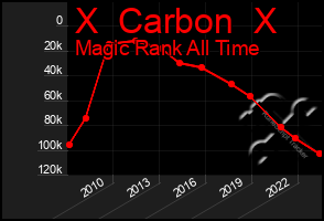 Total Graph of X  Carbon  X