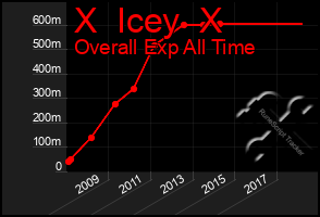 Total Graph of X  Icey  X