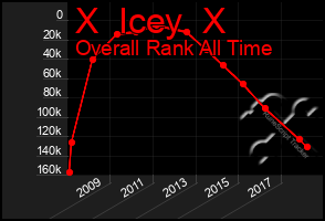 Total Graph of X  Icey  X