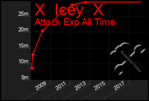 Total Graph of X  Icey  X